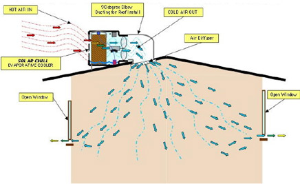 Ahorrar Luz | Unidad Solar de Enfriamiento por Evaporacion de Aire